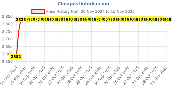 moglix.com Unbrako M48x140mm 2PCS Grade 10.9 Half Threaded Hex Head Bolt/Screw Box, 550980 unbrako Price History Graph from 20 Nov 2024 to 15 Nov 2025