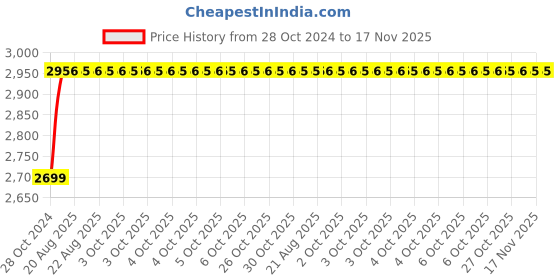 moglix.com Unbrako M48x150mm 2PCS Grade 10.9 Half Threaded Hex Head Bolt/Screw Box, 787849 unbrako Price History Graph from 28 Oct 2024 to 17 Nov 2025