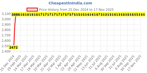 moglix.com Unbrako M48x160mm Grade 10.9 Half Threaded Hex Head Bolt/Screw, 787850 (Pack of 2) unbrako Price History Graph from 25 Dec 2024 to 17 Nov 2025