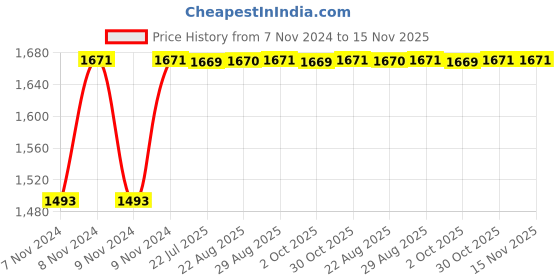 moglix.com Unbrako M48x180mm Grade 10.9 Half Threaded Hex Head Bolt/Screw, 550981 unbrako Price History Graph from 7 Nov 2024 to 15 Nov 2025