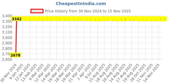 moglix.com Unbrako M48x180mm Grade 10.9 Half Threaded Hex Head Bolt/Screw, 550981 (Pack of 2) unbrako Price History Graph from 30 Nov 2024 to 15 Nov 2025