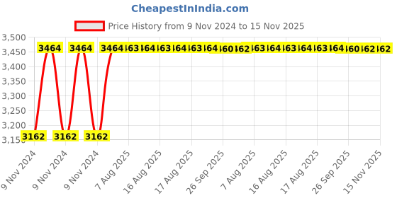 moglix.com Unbrako M48x200mm 2PCS Grade 10.9 Half Threaded Hex Head Bolt/Screw Box, 550982 unbrako Price History Graph from 9 Nov 2024 to 15 Nov 2025