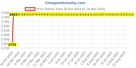 moglix.com Unbrako M48x200mm Grade 10.9 Half Threaded Hex Head Bolt/Screw, 550982 (Pack of 2) unbrako Price History Graph from 30 Oct 2024 to 16 Nov 2025