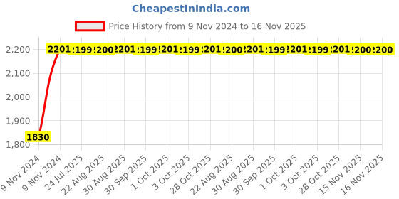 moglix.com Unbrako M48x220mm Grade 10.9 Half Threaded Hex Head Bolt/Screw, 550983 unbrako Price History Graph from 9 Nov 2024 to 15 Nov 2025