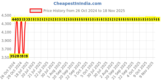 moglix.com Unbrako M48x220mm Grade 10.9 Half Threaded Hex Head Bolt/Screw, 550983 (Pack of 2) unbrako Price History Graph from 26 Oct 2024 to 17 Nov 2025