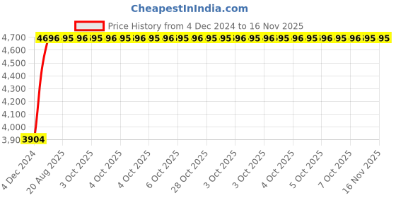 moglix.com Unbrako M48x240mm 2PCS Grade 10.9 Half Threaded Hex Head Bolt/Screw Box, 550984 unbrako Price History Graph from 4 Dec 2024 to 15 Nov 2025