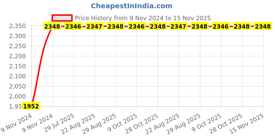 moglix.com Unbrako M48x240mm Grade 10.9 Half Threaded Hex Head Bolt/Screw, 550984 unbrako Price History Graph from 9 Nov 2024 to 15 Nov 2025