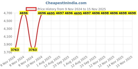 moglix.com Unbrako M48x240mm Grade 10.9 Half Threaded Hex Head Bolt/Screw, 550984 (Pack of 2) unbrako Price History Graph from 9 Nov 2024 to 15 Nov 2025