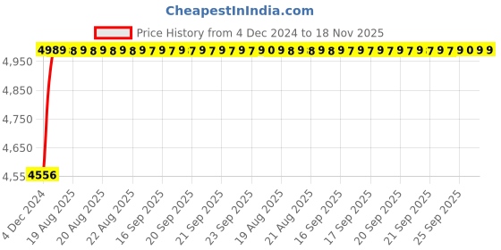 moglix.com Unbrako M48x260mm 2PCS Grade 10.9 Half Threaded Hex Head Bolt/Screw Box, 787851 unbrako Price History Graph from 4 Dec 2024 to 17 Nov 2025