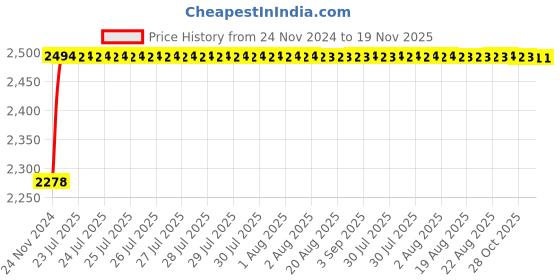 moglix.com Unbrako M48x260mm Grade 10.9 Half Threaded Hex Head Bolt/Screw, 787851 unbrako Price History Graph from 24 Nov 2024 to 19 Nov 2025