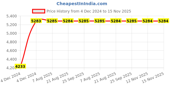 moglix.com Unbrako M48x280mm Grade 10.9 Half Threaded Hex Head Bolt/Screw, 551123 (Pack of 2) unbrako Price History Graph from 4 Dec 2024 to 15 Nov 2025