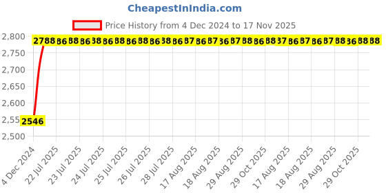 moglix.com Unbrako M48x300mm Grade 10.9 Half Threaded Hex Head Bolt/Screw, 551143 unbrako Price History Graph from 4 Dec 2024 to 16 Nov 2025