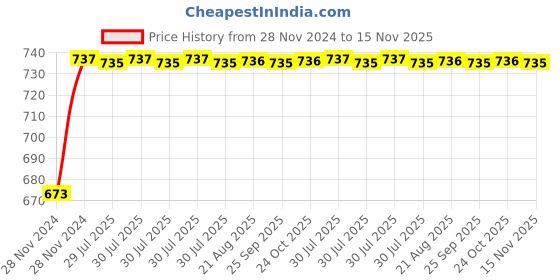 moglix.com Unbrako M4x10mm 200PCS Button Head Socket Screw Box, 106361 unbrako Price History Graph from 28 Nov 2024 to 15 Nov 2025