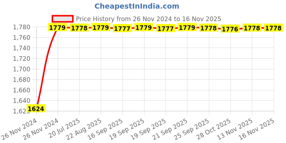 moglix.com Unbrako M4x10mm 200PCS Flange Button Head Socket Screw Box, 404983 unbrako Price History Graph from 26 Nov 2024 to 15 Nov 2025