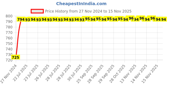 moglix.com Unbrako M4x10mm 200PCS Full Threaded Countersunk Socket Head Cap Screw Box, 103311 unbrako Price History Graph from 27 Nov 2024 to 13 Nov 2025