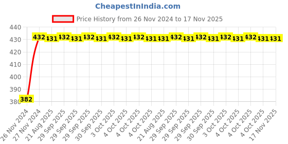 moglix.com Unbrako M4x10mm 200PCS Knurled Cup Point Socket Set Screw Box, 103188 unbrako Price History Graph from 26 Nov 2024 to 17 Nov 2025