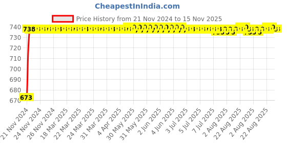 moglix.com Unbrako M4x10mm Button Head Socket Screw, 106361 (Pack of 200) unbrako Price History Graph from 21 Nov 2024 to 15 Nov 2025