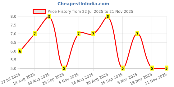 moglix.com Unbrako M4x10mm Flange Button Head Socket Screw, 404983 unbrako Price History Graph from 22 Jul 2025 to 20 Nov 2025