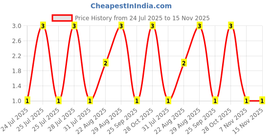 moglix.com Unbrako M4x10mm Full Threaded Countersunk Socket Head Cap Screw, 103311 unbrako Price History Graph from 24 Jul 2025 to 15 Nov 2025