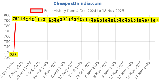 moglix.com Unbrako M4x10mm Full Threaded Countersunk Socket Head Cap Screw, 103311 (Pack of 200) unbrako Price History Graph from 4 Dec 2024 to 17 Nov 2025