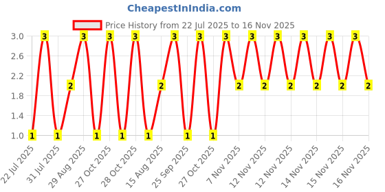 moglix.com Unbrako M4x10mm Full Threaded Socket Head Cap Screw, 113839 unbrako Price History Graph from 22 Jul 2025 to 15 Nov 2025