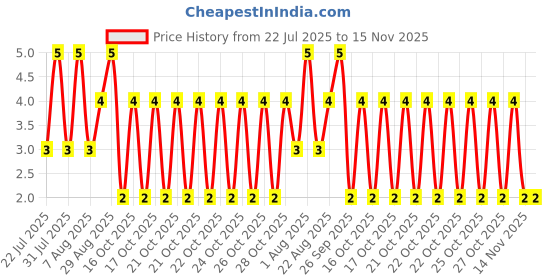 moglix.com Unbrako M4x10mm Full Threaded Socket Low Head Cap Screw, 106251 unbrako Price History Graph from 22 Jul 2025 to 14 Nov 2025