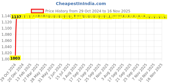 moglix.com Unbrako M4x10mm Full Threaded Socket Low Head Cap Screw, 106251 (Pack of 200) unbrako Price History Graph from 29 Oct 2024 to 16 Nov 2025