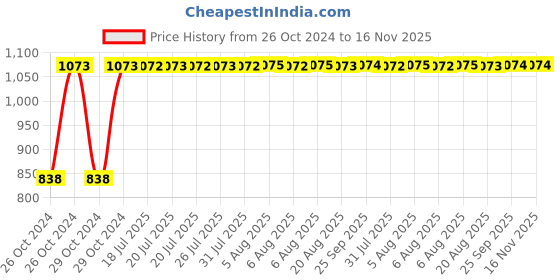 moglix.com Unbrako M4x10mm Grade 10.9 Full Threaded Hex Head Bolt/Screw, 170001 (Pack of 500) unbrako Price History Graph from 26 Oct 2024 to 16 Nov 2025