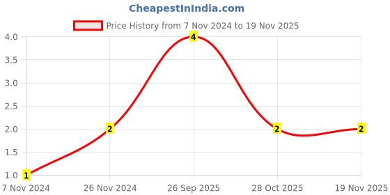moglix.com Unbrako M4x10mm Knurled Cup Point Socket Set Screw, 103188 unbrako Price History Graph from 7 Nov 2024 to 17 Nov 2025