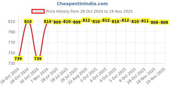 moglix.com Unbrako M4x12mm 200PCS Button Head Socket Screw Box, 106363 unbrako Price History Graph from 28 Oct 2024 to 17 Nov 2025