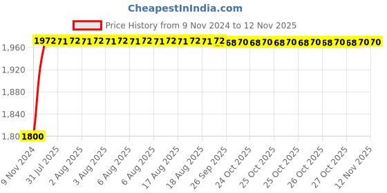 moglix.com Unbrako M4x12mm 200PCS Flange Button Head Socket Screw Box, 404984 unbrako Price History Graph from 9 Nov 2024 to 12 Nov 2025