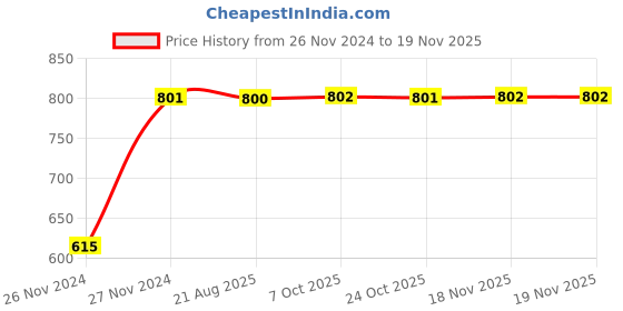 moglix.com Unbrako M4x12mm 200PCS Full Threaded Countersunk Socket Head Cap Screw Box, 103312 unbrako Price History Graph from 26 Nov 2024 to 15 Nov 2025