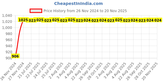 moglix.com Unbrako M4x12mm 200PCS Full Threaded Socket Low Head Cap Screw Box, 106255 unbrako Price History Graph from 26 Nov 2024 to 19 Nov 2025