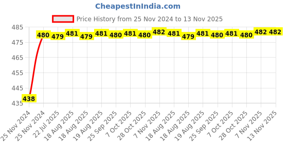 moglix.com Unbrako M4x12mm 200PCS Knurled Cup Point Socket Set Screw Box, 103189 unbrako Price History Graph from 25 Nov 2024 to 13 Nov 2025