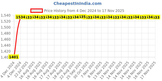 moglix.com Unbrako M4x12mm 500PCS Full Threaded Socket Head Cap Screw Box, 121077 unbrako Price History Graph from 4 Dec 2024 to 17 Nov 2025