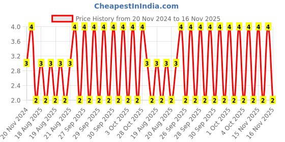 moglix.com Unbrako M4x12mm Button Head Socket Screw, 106363 unbrako Price History Graph from 20 Nov 2024 to 16 Nov 2025