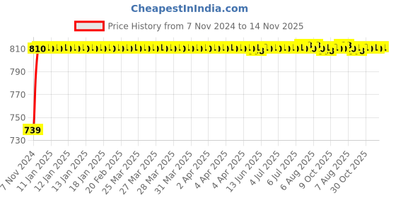 moglix.com Unbrako M4x12mm Button Head Socket Screw, 106363 (Pack of 200) unbrako Price History Graph from 7 Nov 2024 to 13 Nov 2025