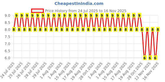 moglix.com Unbrako M4x12mm Flange Button Head Socket Screw, 404984 unbrako Price History Graph from 24 Jul 2025 to 16 Nov 2025