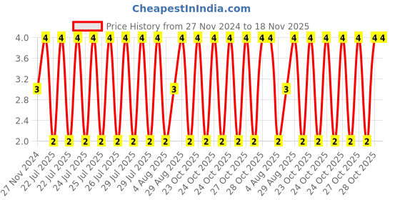 moglix.com Unbrako M4x12mm Full Threaded Countersunk Socket Head Cap Screw, 103312 unbrako Price History Graph from 27 Nov 2024 to 17 Nov 2025