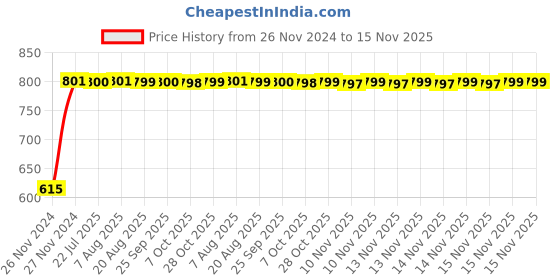 moglix.com Unbrako M4x12mm Full Threaded Countersunk Socket Head Cap Screw, 103312 (Pack of 200) unbrako Price History Graph from 26 Nov 2024 to 15 Nov 2025