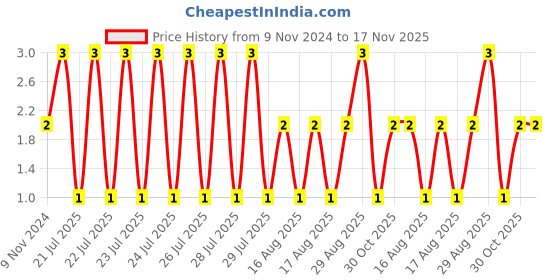 moglix.com Unbrako M4x12mm Full Threaded Socket Head Cap Screw, 121077 unbrako Price History Graph from 9 Nov 2024 to 16 Nov 2025