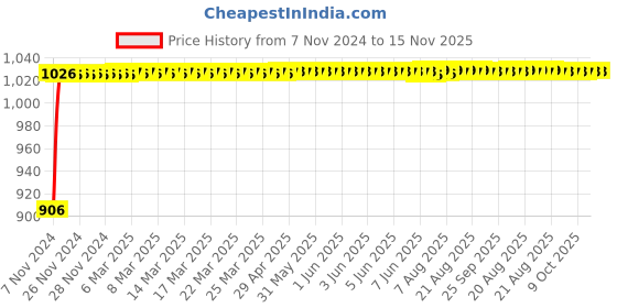 moglix.com Unbrako M4x12mm Full Threaded Socket Low Head Cap Screw, 106255 (Pack of 200) unbrako Price History Graph from 7 Nov 2024 to 14 Nov 2025