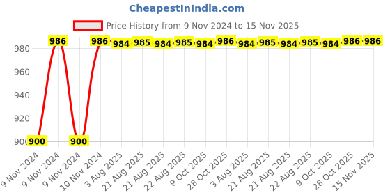 moglix.com Unbrako M4x15mm 200PCS Button Head Socket Screw Box, 401218 unbrako Price History Graph from 9 Nov 2024 to 15 Nov 2025