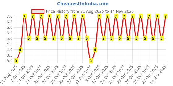 moglix.com Unbrako M4x15mm Button Head Socket Screw, 401218 unbrako Price History Graph from 21 Aug 2025 to 14 Nov 2025