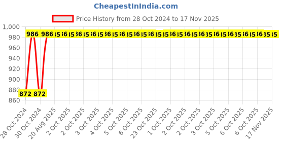 moglix.com Unbrako M4x16mm 200PCS Button Head Socket Screw Box, 106364 unbrako Price History Graph from 28 Oct 2024 to 17 Nov 2025