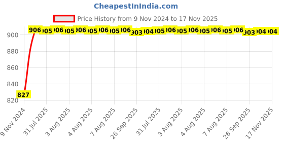 moglix.com Unbrako M4x16mm 200PCS Full Threaded Countersunk Socket Head Cap Screw Box, 103313 unbrako Price History Graph from 9 Nov 2024 to 16 Nov 2025
