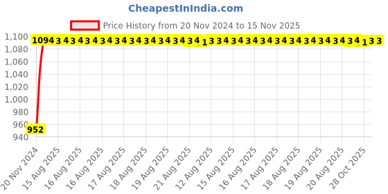 moglix.com Unbrako M4x16mm 200PCS Full Threaded Socket Low Head Cap Screw Box, 106256 unbrako Price History Graph from 20 Nov 2024 to 15 Nov 2025