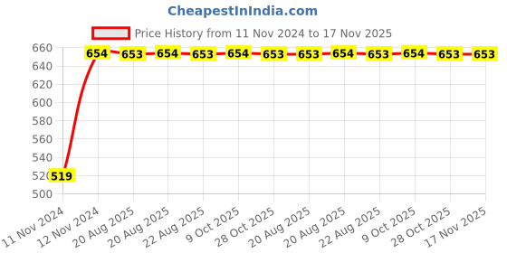 moglix.com Unbrako M4x16mm 200PCS Knurled Cup Point Socket Set Screw Box, 103191 unbrako Price History Graph from 11 Nov 2024 to 17 Nov 2025