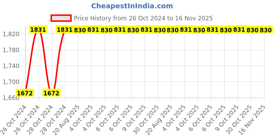 moglix.com Unbrako M4x16mm 500PCS Grade 10.9 Full Threaded Hex Head Bolt/Screw Box, 170003 unbrako Price History Graph from 26 Oct 2024 to 15 Nov 2025