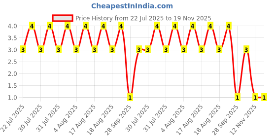 moglix.com Unbrako M4x16mm Button Head Socket Screw, 106364 unbrako Price History Graph from 22 Jul 2025 to 19 Nov 2025